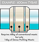 a 400mm tybar would require 48kg of conventional mastic but only 16kg of denso profiling mastic