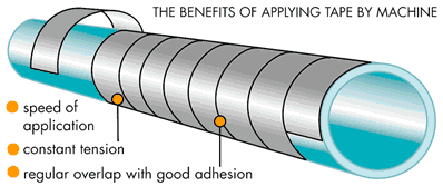 A range of machines for the application of Denso Anti Corrosion Tapes and the application of Highway Maintenance Products offering ease 